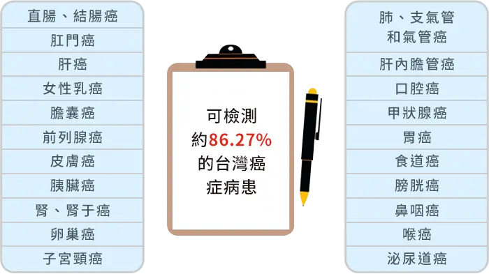 台灣常見的癌症種類